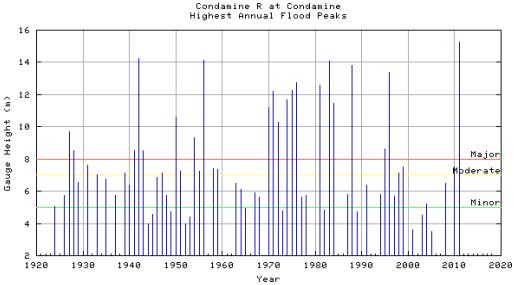 Annual Flood Peaks - Condamine